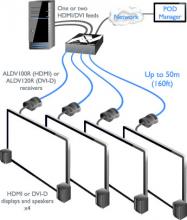 ADDERLink DV104 HDMI Verteilung